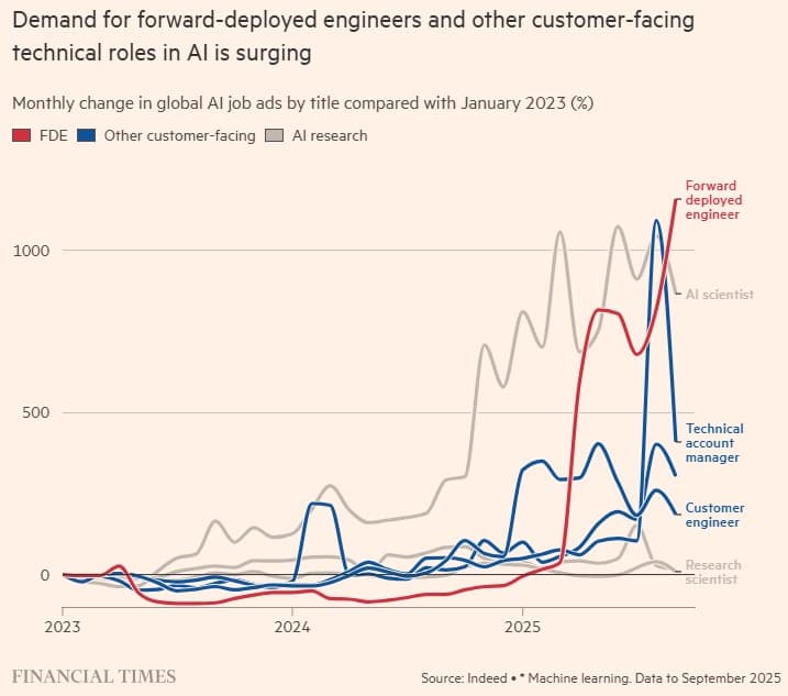 Demand for forward-deployed engineers and other customer-facing technical roles in AI is surging